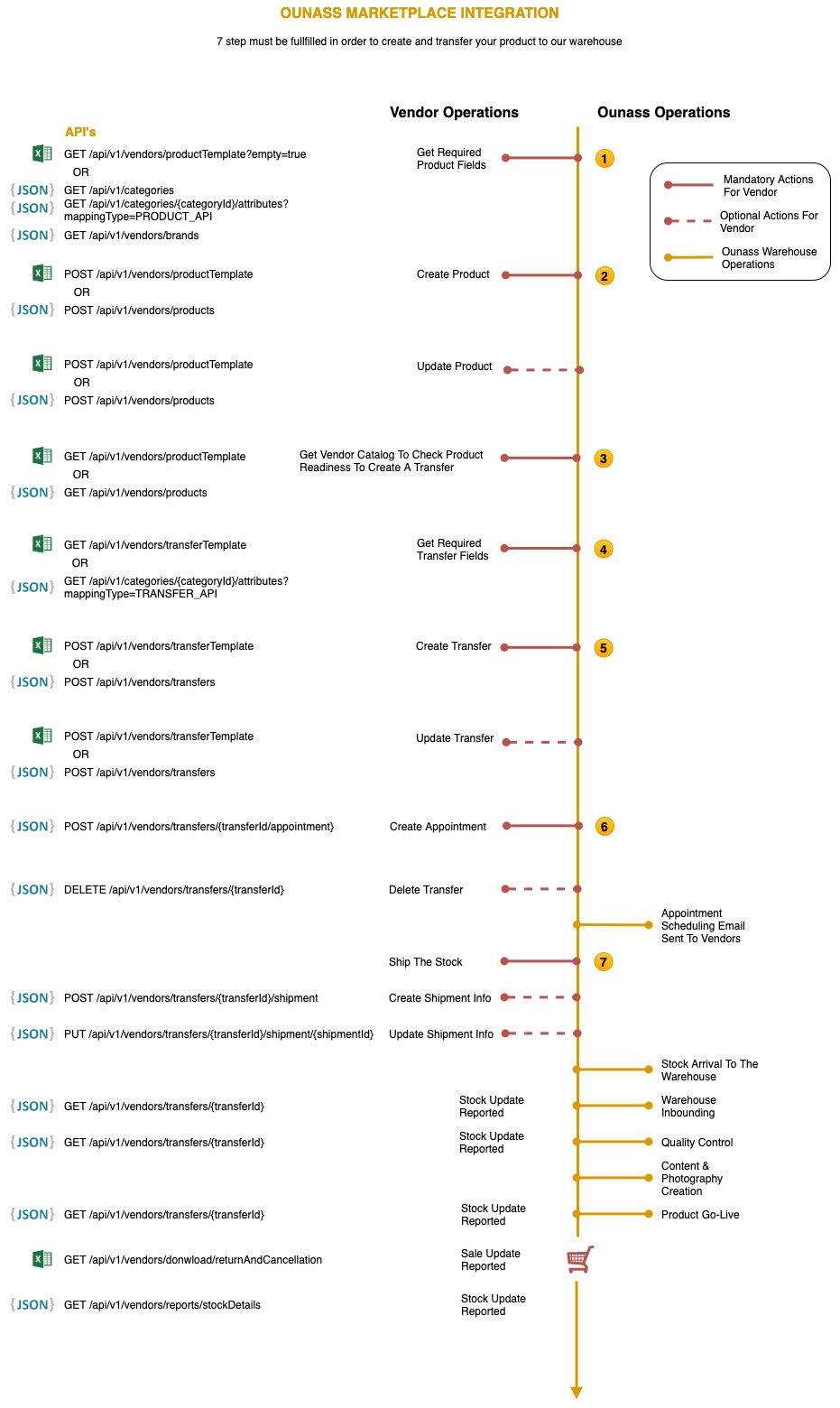 integration flow